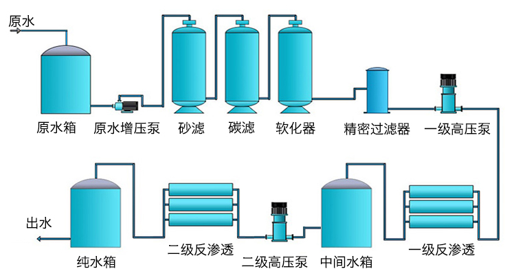 雙機反滲透設備工藝圖 雙機反滲透設備工藝圖